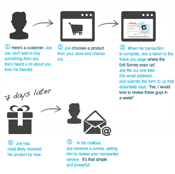 user exit survey flow